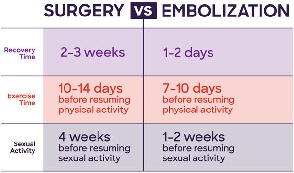 Varicocele Embolization